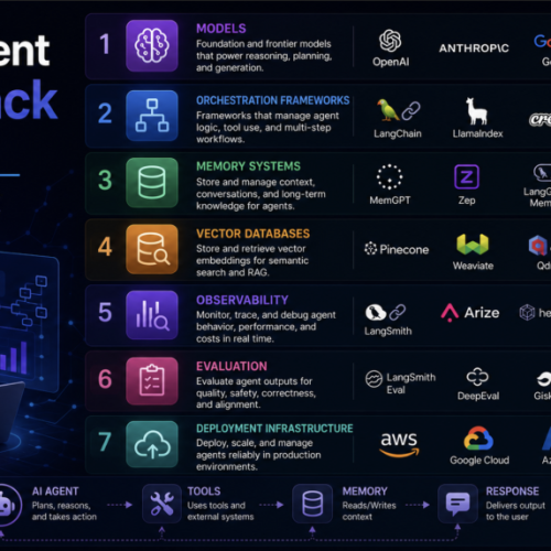 The AI Agent Tech Stack Explained