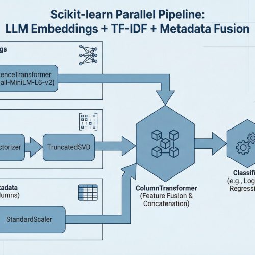 How to Combine LLM Embeddings + TF-IDF + Metadata in One Scikit-learn Pipeline