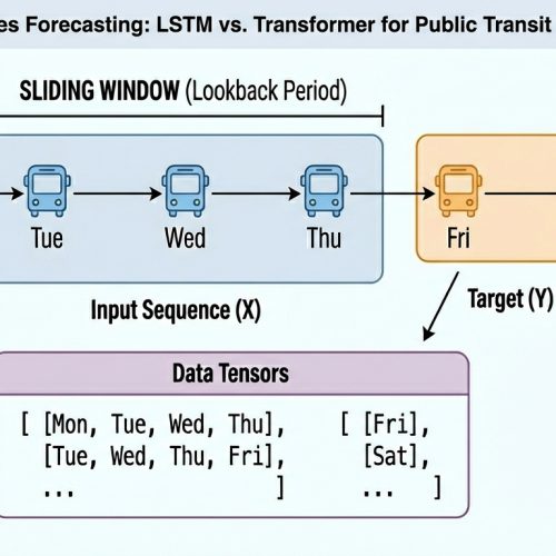 Transformer vs LSTM for Time Series: Which Works Better?
