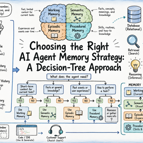 Choosing the Right AI Agent Memory Strategy: A Decision-Tree Approach